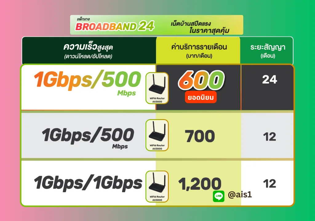 Ais Fibre 600 บ. เน็ตแรง 1 Gbps/500 Mbps คุ้มมาก 4