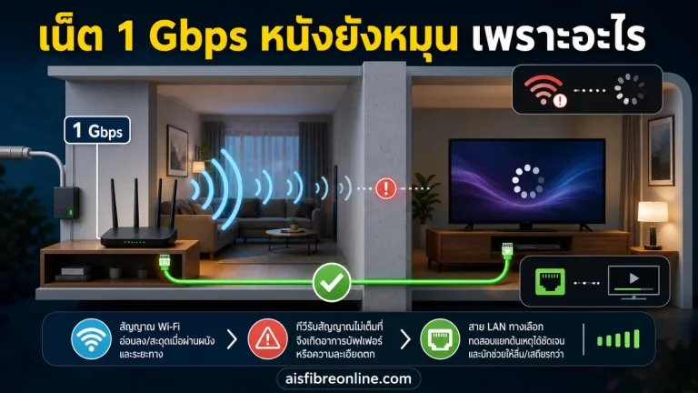 ภาพประกอบเชิงบรรณาธิการเกี่ยวกับ เน็ตบ้าน 1 Gbps แต่ดูหนังยังหมุน ปัญหาที่ทำให้หลายคนโทษแพ็กเกจผิดตัว