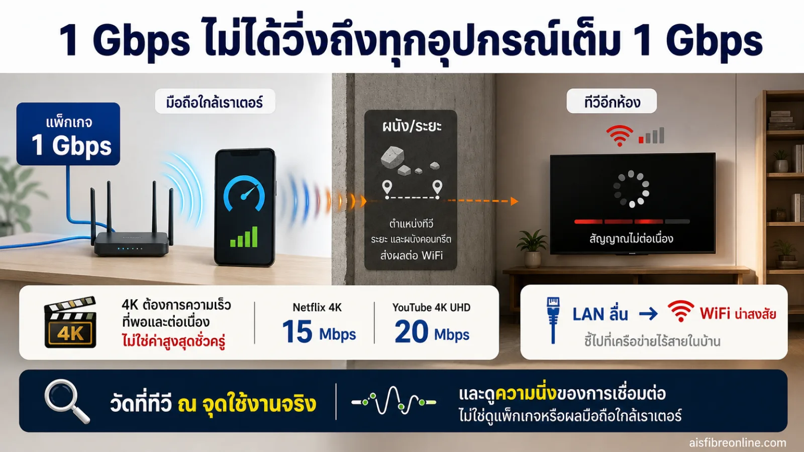 สรุปประเด็น 1 Gbps ไม่ได้วิ่งถึงทุกอุปกรณ์เต็ม 1 Gbps ในบทความ เน็ตบ้าน 1 Gbps แต่ดูหนังยังหมุน ปัญหาที่ทำให้หลายคนโทษแพ็กเกจ