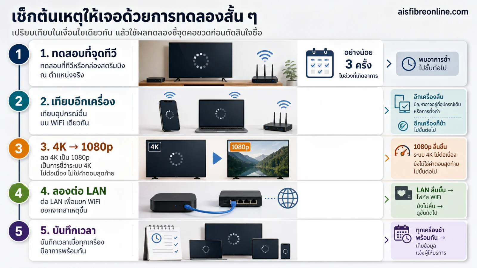 สรุปประเด็น เช็กต้นเหตุให้เจอด้วยการทดลองสั้น ๆ ในบทความ เน็ตบ้าน 1 Gbps แต่ดูหนังยังหมุน ปัญหาที่ทำให้หลายคนโทษแพ็กเกจผิดตัว
