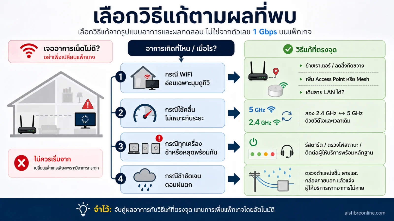 สรุปประเด็น เลือกวิธีแก้ตามผลที่พบ ในบทความ เน็ตบ้าน 1 Gbps แต่ดูหนังยังหมุน ปัญหาที่ทำให้หลายคนโทษแพ็กเกจผิดตัว