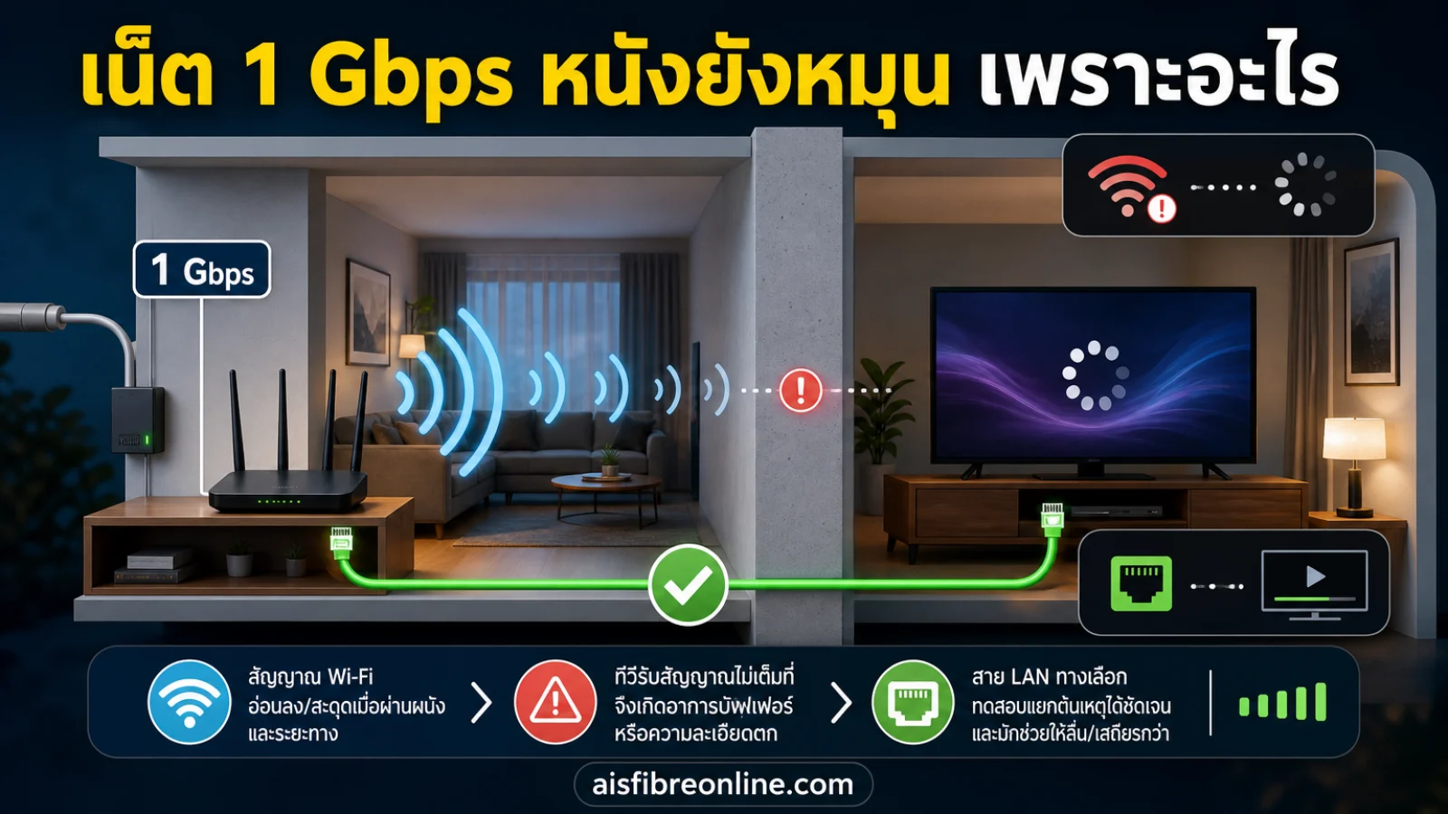 ภาพประกอบเชิงบรรณาธิการเกี่ยวกับ เน็ตบ้าน 1 Gbps แต่ดูหนังยังหมุน ปัญหาที่ทำให้หลายคนโทษแพ็กเกจผิดตัว