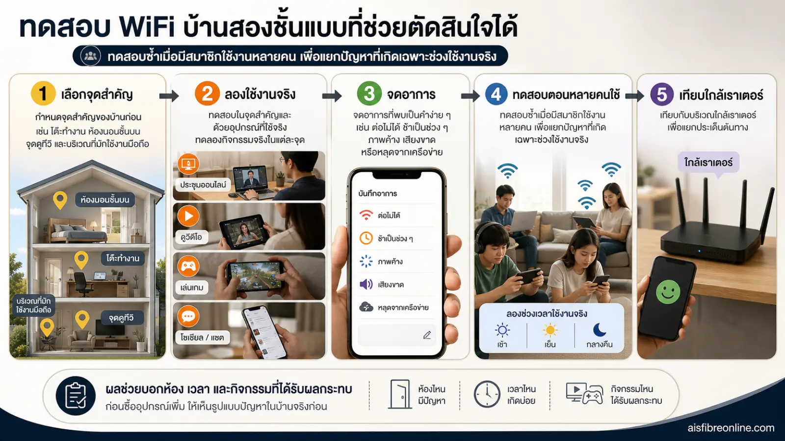 สรุปประเด็น ทดสอบ WiFi บ้านสองชั้นแบบที่ช่วยตัดสินใจได้ ในบทความ บ้านสองชั้นใช้เราเตอร์ตัวเดียวพอไหม เรื่องที่มักรู้ตัวช้าหลั