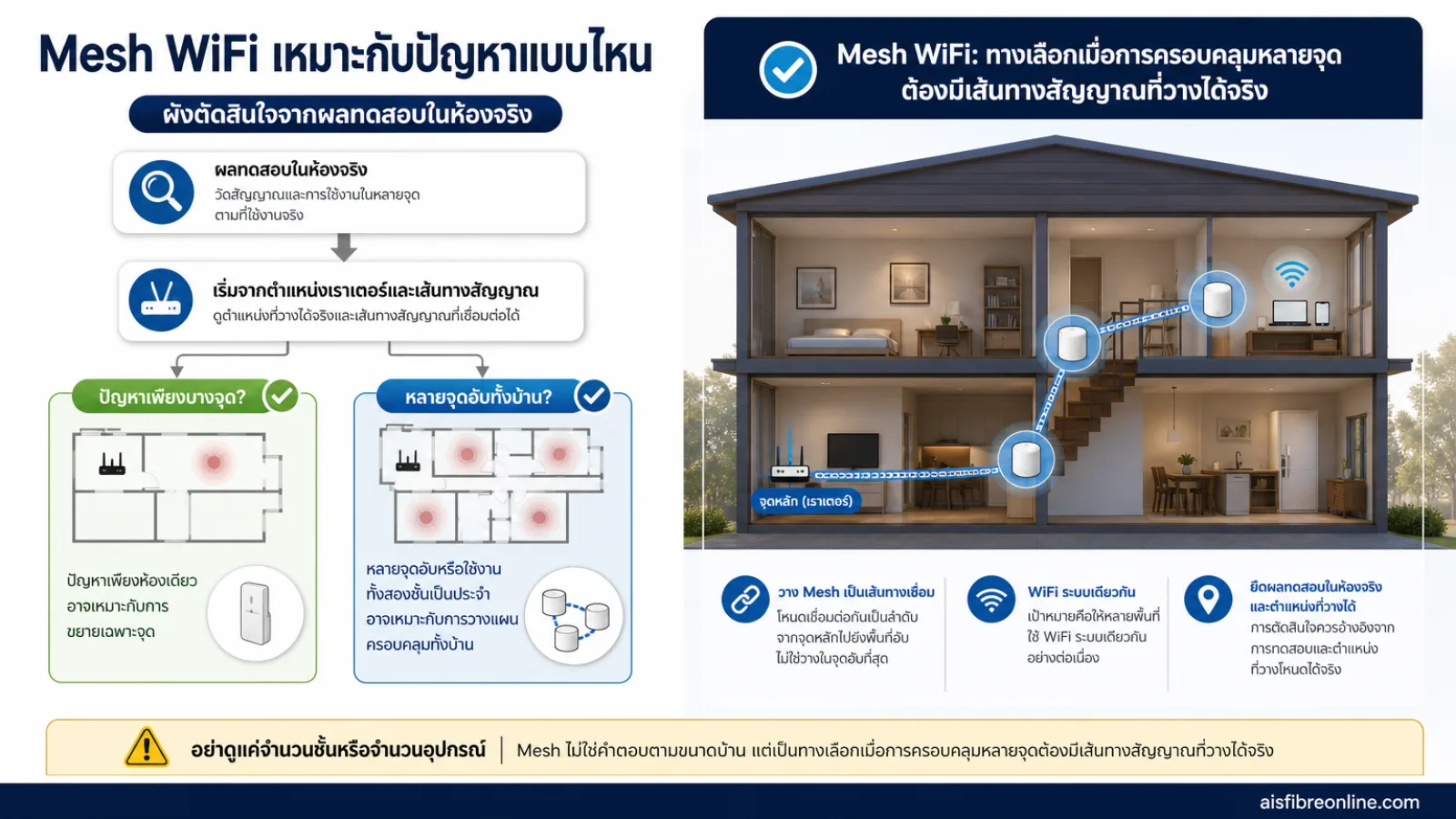 สรุปประเด็น Mesh WiFi เหมาะกับปัญหาแบบไหน ในบทความ บ้านสองชั้นใช้เราเตอร์ตัวเดียวพอไหม เรื่องที่มักรู้ตัวช้าหลังติดเน็ตเสร็จแ