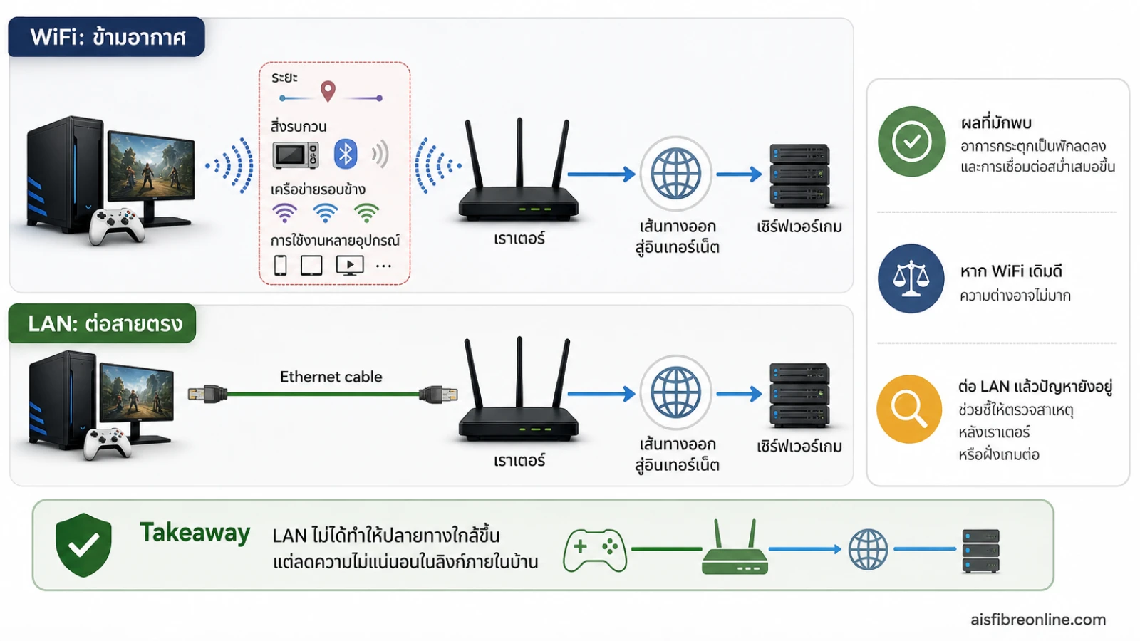 สรุปประเด็น สาย LAN เปลี่ยนอะไรในเส้นทางการเล่นเกม ในบทความ เปลี่ยนจาก WiFi มาเสียบสาย LAN แล้วเกมหายแลค ทำไมต่างกันได้ขนาดนั