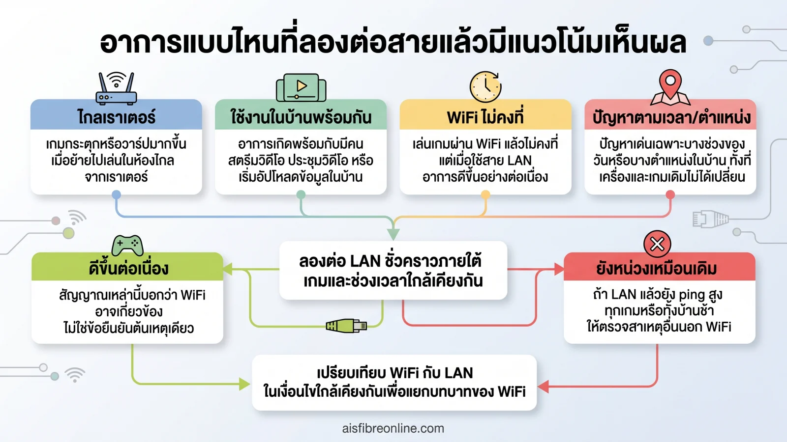 สรุปประเด็น อาการแบบไหนที่ลองต่อสายแล้วมีแนวโน้มเห็นผล ในบทความ เปลี่ยนจาก WiFi มาเสียบสาย LAN แล้วเกมหายแลค