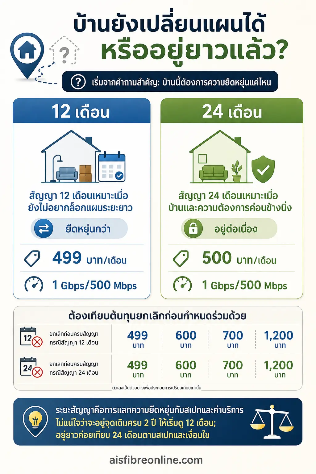 อินโฟกราฟิก สัญญา 12 เดือน แสดง เริ่มจากคำถามสำคัญ: บ้านนี้ต้องการความยืดหยุ่นแค่ไหน การ์ดเทียบ 2 ฝั่ง: 12 เดือน vs 24 เดือน
