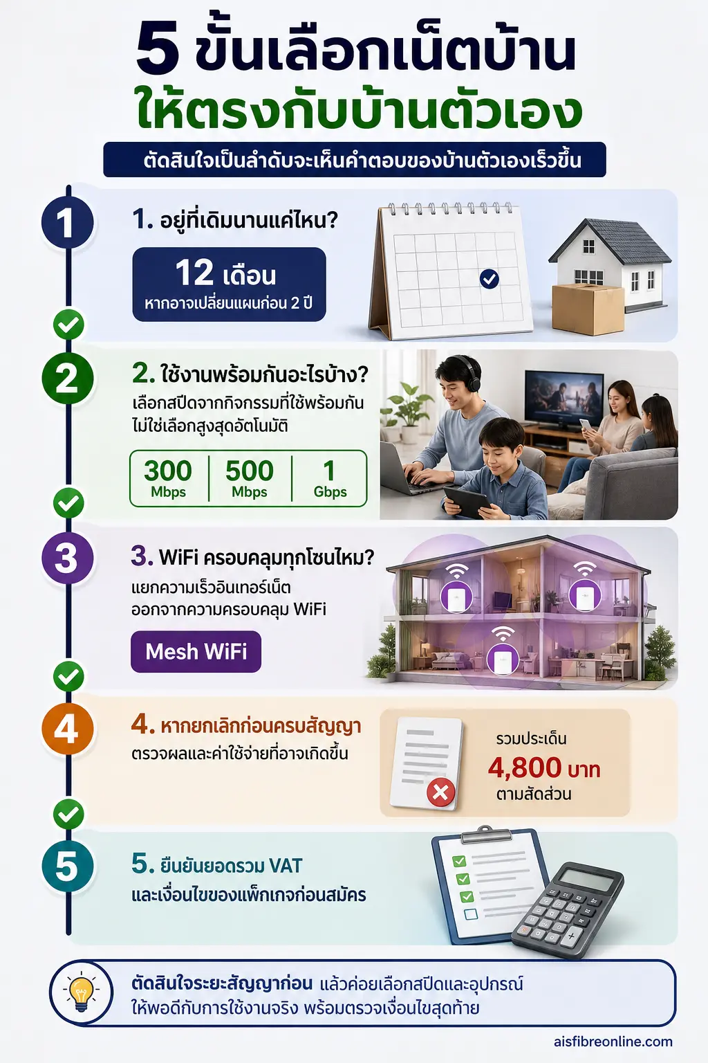 อินโฟกราฟิก สมัครเน็ตบ้าน AIS แสดง ตัดสินใจเป็นลำดับจะเห็นคำตอบของบ้านตัวเองเร็วขึ้น ไทม์ไลน์แนวตั้ง 5 ขั้น