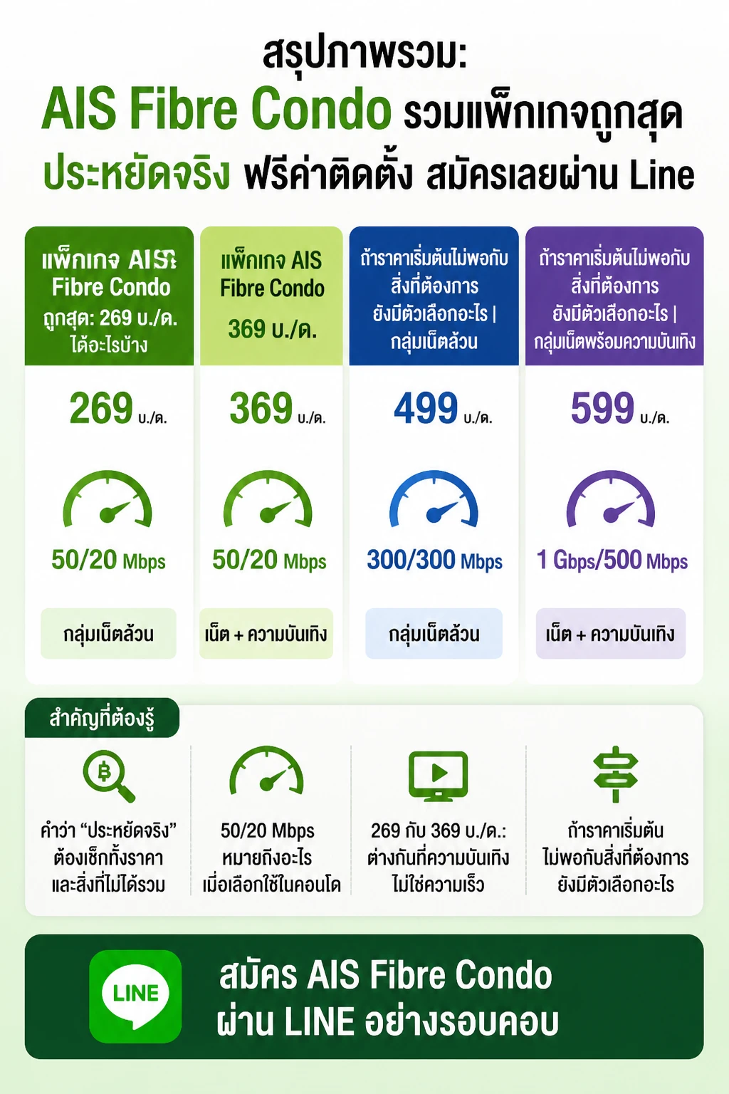 เมทริกซ์แพ็กเกจ 4 คอลัมน์เรียงราคา 269, 369, 499, 599 และแถวเปรียบเทียบความเร็ว/ความบันเทิง สรุปภาพรวม: AIS