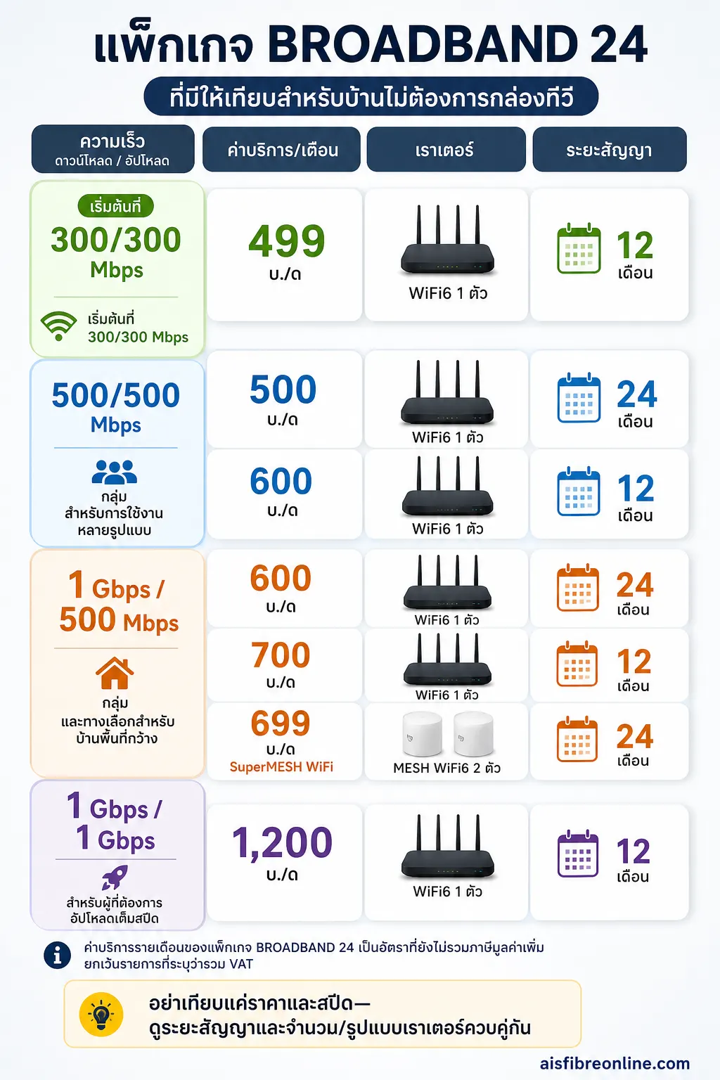 อินโฟกราฟิก แพ็กเกจ BROADBAND 24 สมัคร AIS Fibre แสดง แพ็กเกจ BROADBAND 24 ที่มีให้เทียบสำหรับบ้านไม่ต้องการกล่องทีวี