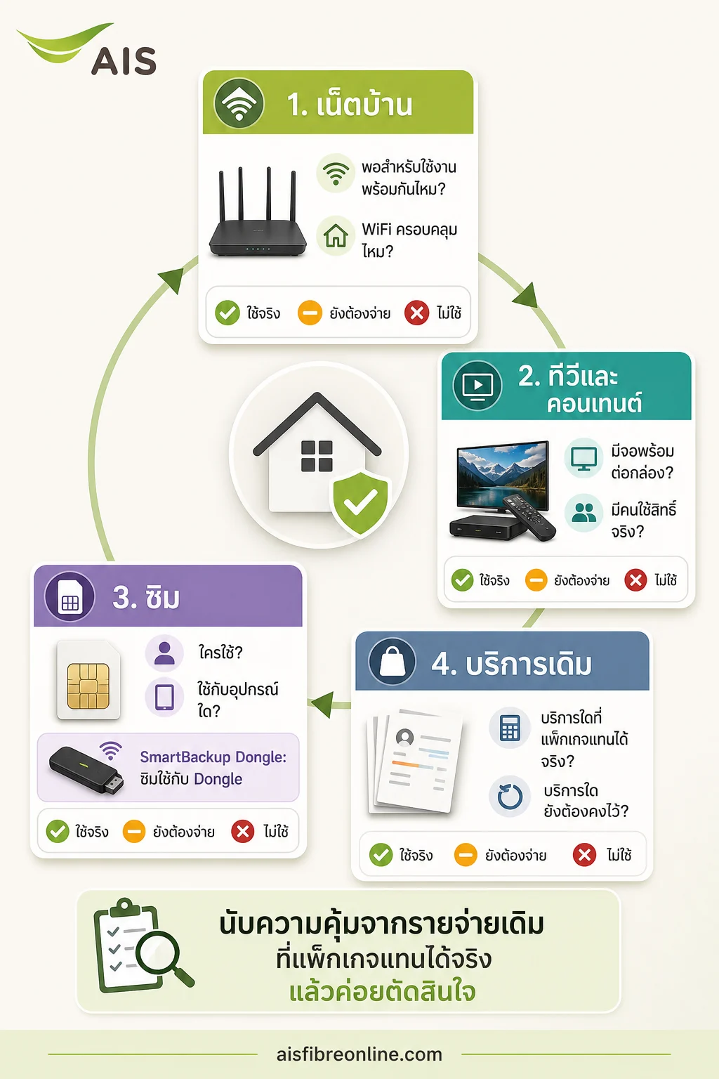 AIS Fibre เน็ตทีวีซิม — กรอบตรวจสอบ 4 ส่วนเรียงเป็นวงจรหรือการ์ด: เน็ตบ้าน, ทีวีและคอนเทนต์, ซิม, บริการเดิม