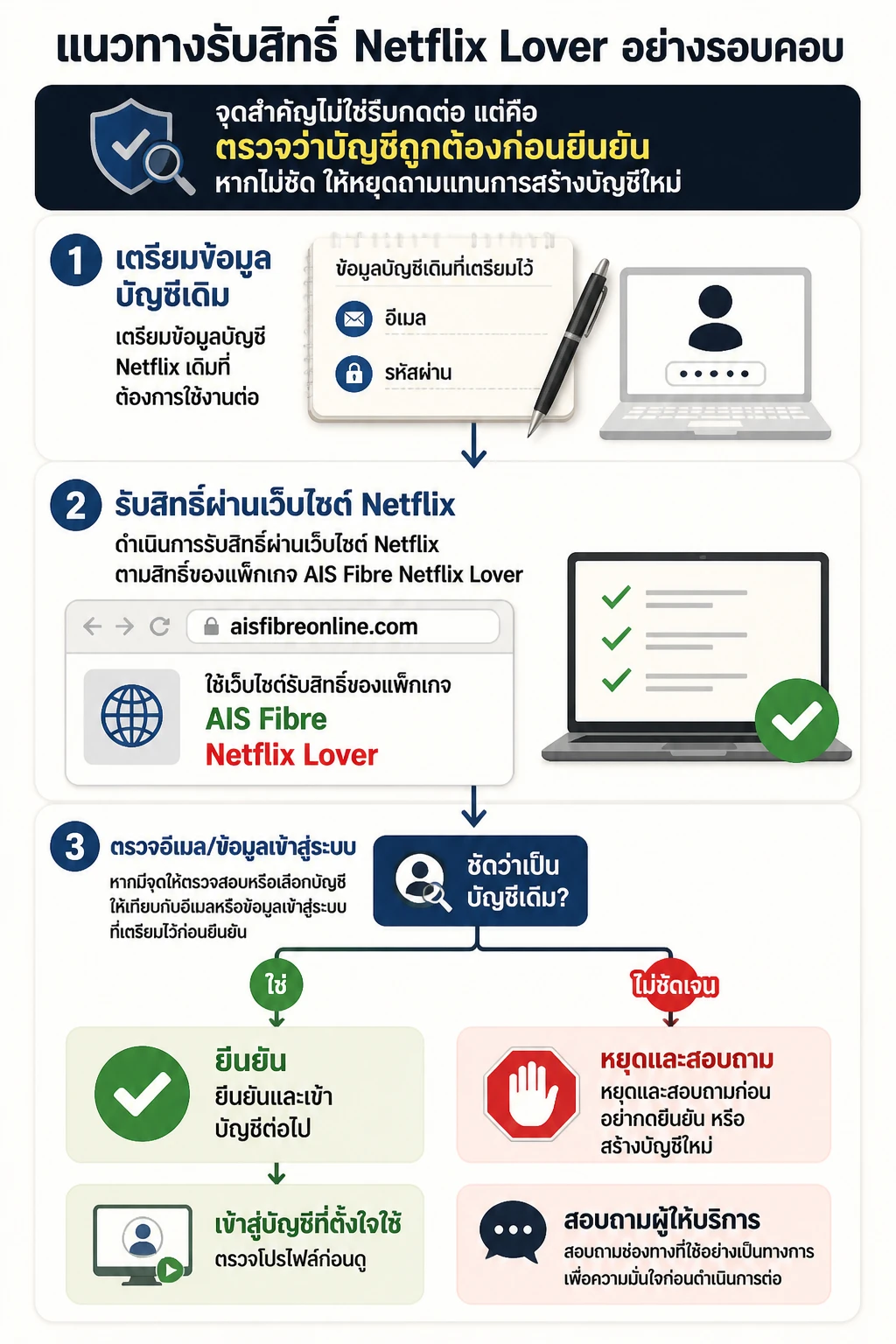 ผังแนวตั้ง 3 ขั้นตอนหลัก: เตรียมบัญชีเดิม → รับสิทธิ์ผ่านเว็บไซต์ Netflix → แนวทางรับสิทธิ์ Netflix Lover