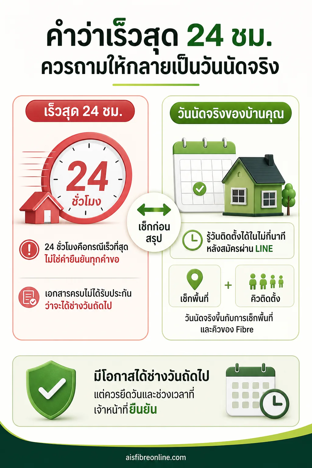 อินโฟกราฟิก AIS Fibre เช็กพื้นที่ แสดง คำว่าเร็วสุด 24 ชม. ควรถามให้กลายเป็นวันนัดจริง สองคอลัมน์เทียบกัน: คำว่าเร็วสุด 24