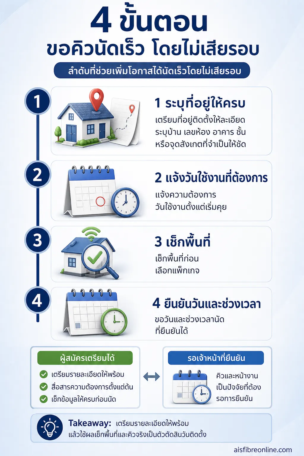 อินโฟกราฟิก สมัครเน็ตบ้าน AIS แสดง ลำดับที่ช่วยเพิ่มโอกาสได้นัดเร็วโดยไม่เสียรอบ เส้นทางแนวตั้ง 5 ขั้น เรียงจากข้อมูลที่ผู้สม