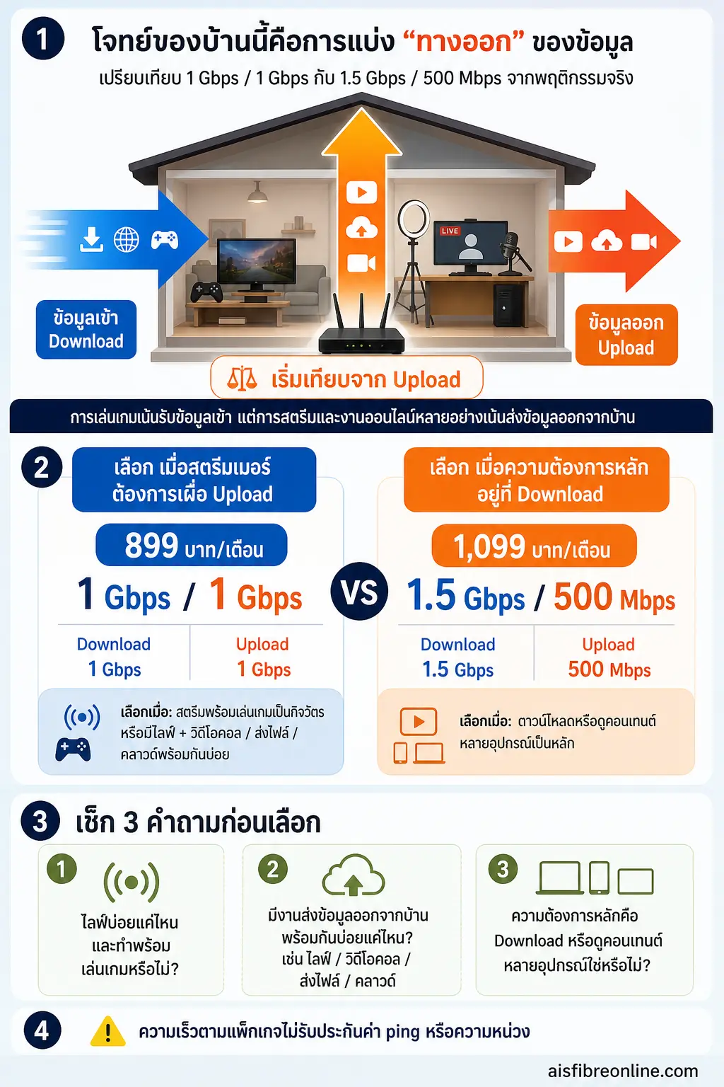 อินโฟกราฟิกอธิบาย สรุปภาพรวม: เกมเมอร์กับสตรีมเมอร์อยู่บ้านเดียวกัน AIS Fibre Serenade ควรเลือกสปีดแบบไหน