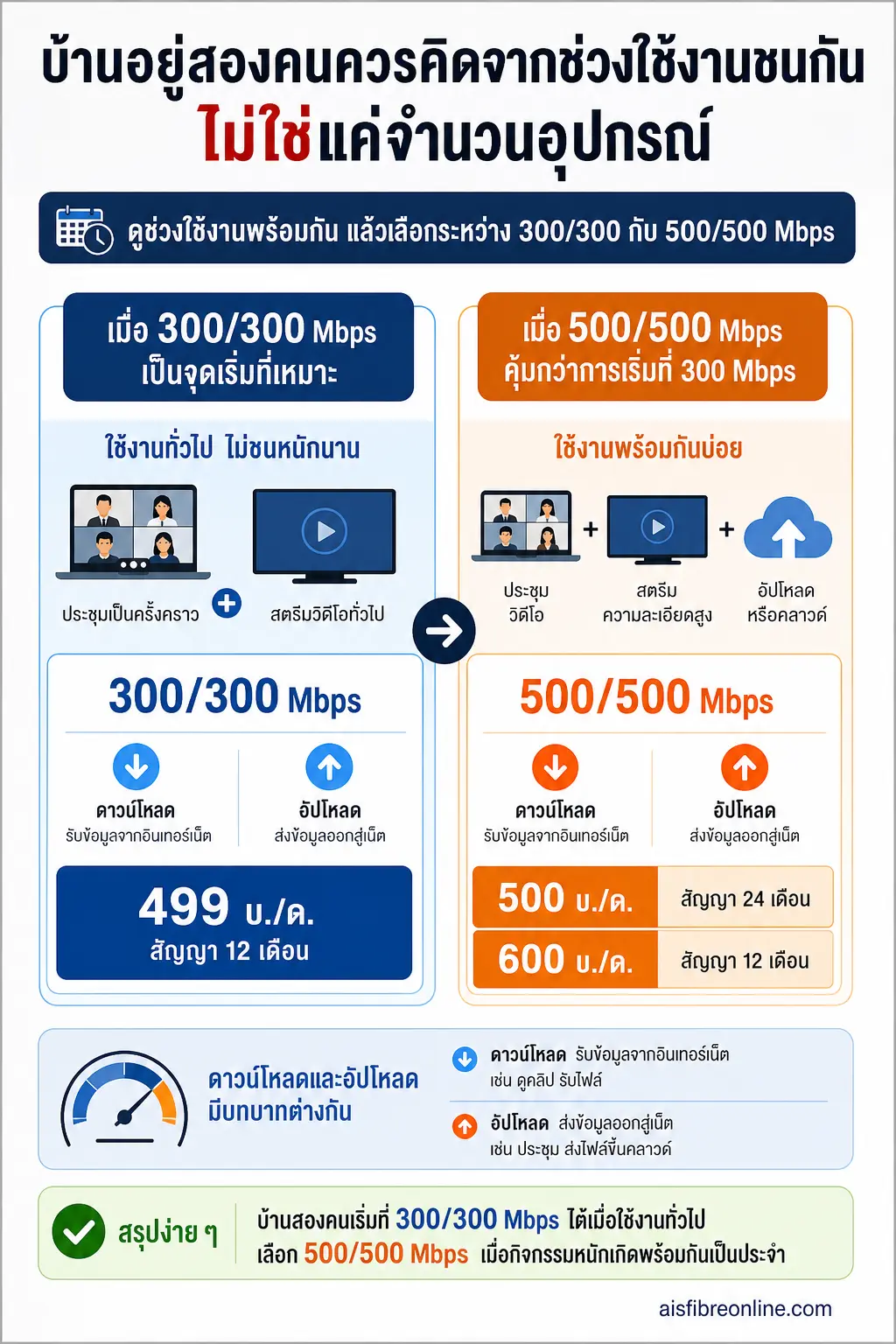 อินโฟกราฟิก แพ็กเกจ AIS Fibre แสดง บ้านอยู่สองคนควรคิดจากช่วงใช้งานชนกัน ไม่ใช่แค่จำนวนอุปกรณ์ สองการ์ดเปรียบเทียบ: