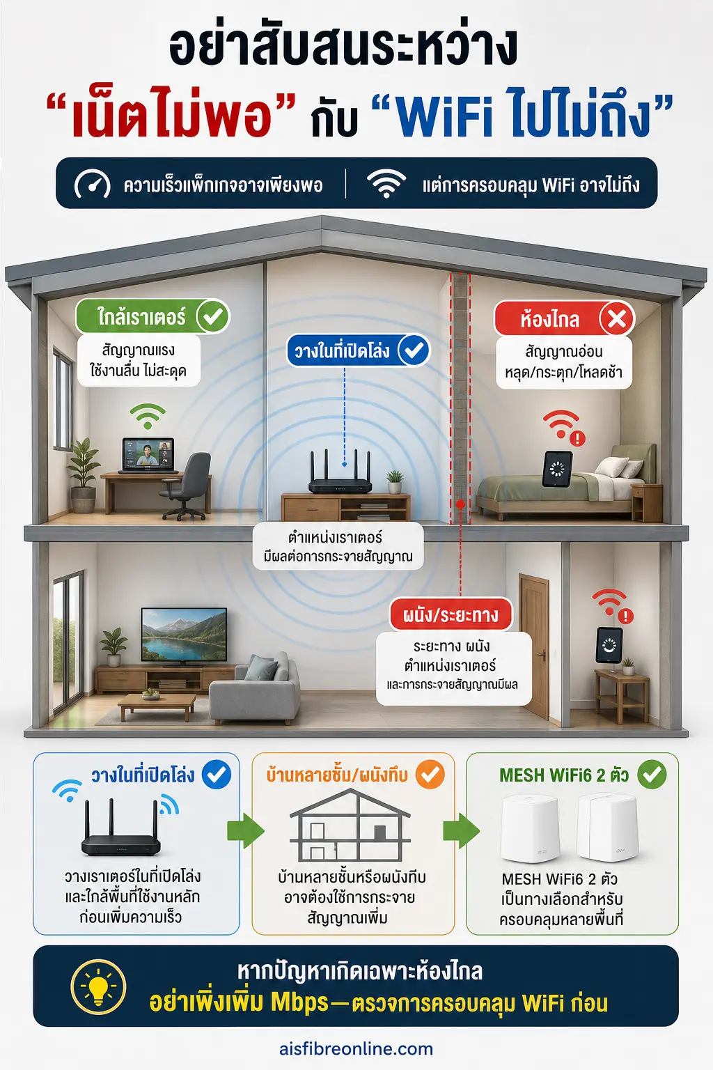 อินโฟกราฟิก สมัครเน็ตบ้าน AIS แสดง อย่าสับสนระหว่าง “เน็ตไม่พอ” กับ “WiFi ไปไม่ถึง” บ้านแบบตัดผัง มีเราเตอร์กลางบ้านและเปรียบ