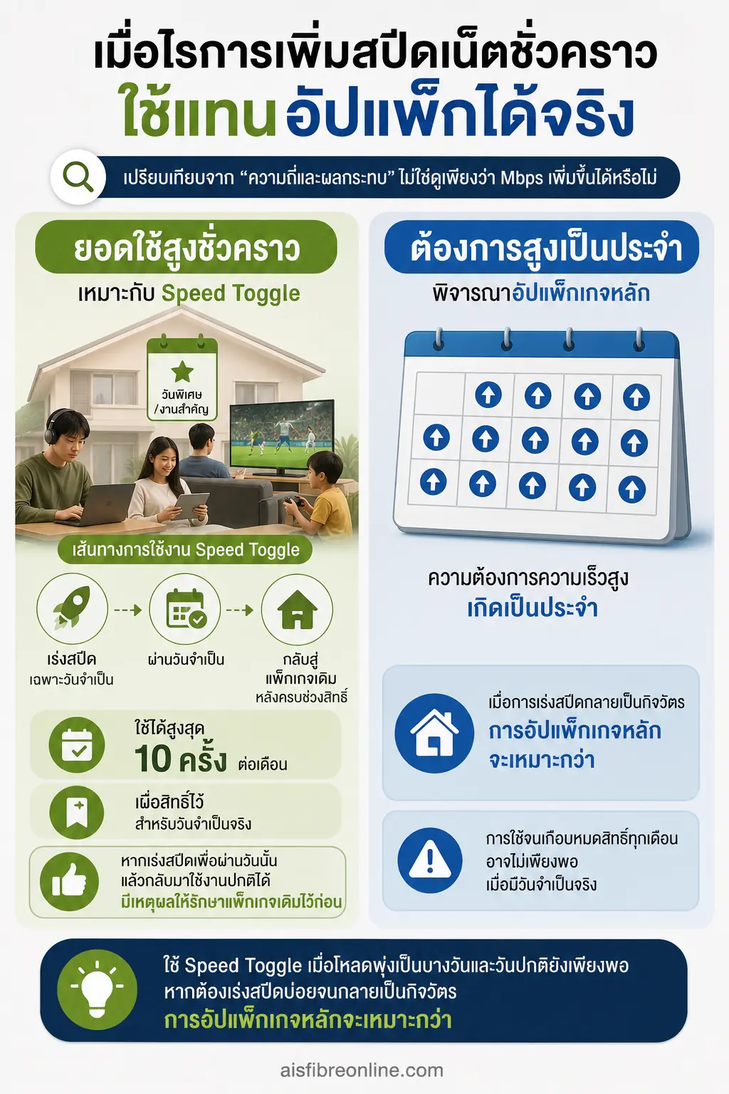 อินโฟกราฟิกอธิบาย เมื่อไรการเพิ่มสปีดเน็ตชั่วคราวใช้แทนอัปแพ็กได้จริง