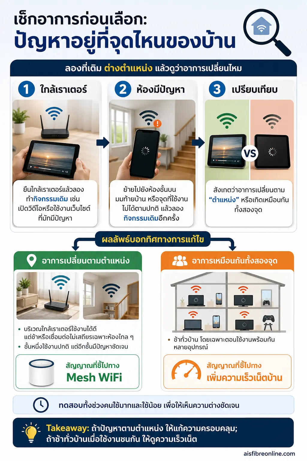 อินโฟกราฟิก ติดเน็ตบ้าน AIS แสดง เช็กอาการก่อนเลือก: ปัญหาอยู่ที่จุดไหนของบ้าน ลำดับ 2 จุดทดสอบด้วยกิจกรรมและอุปกรณ์เดิม