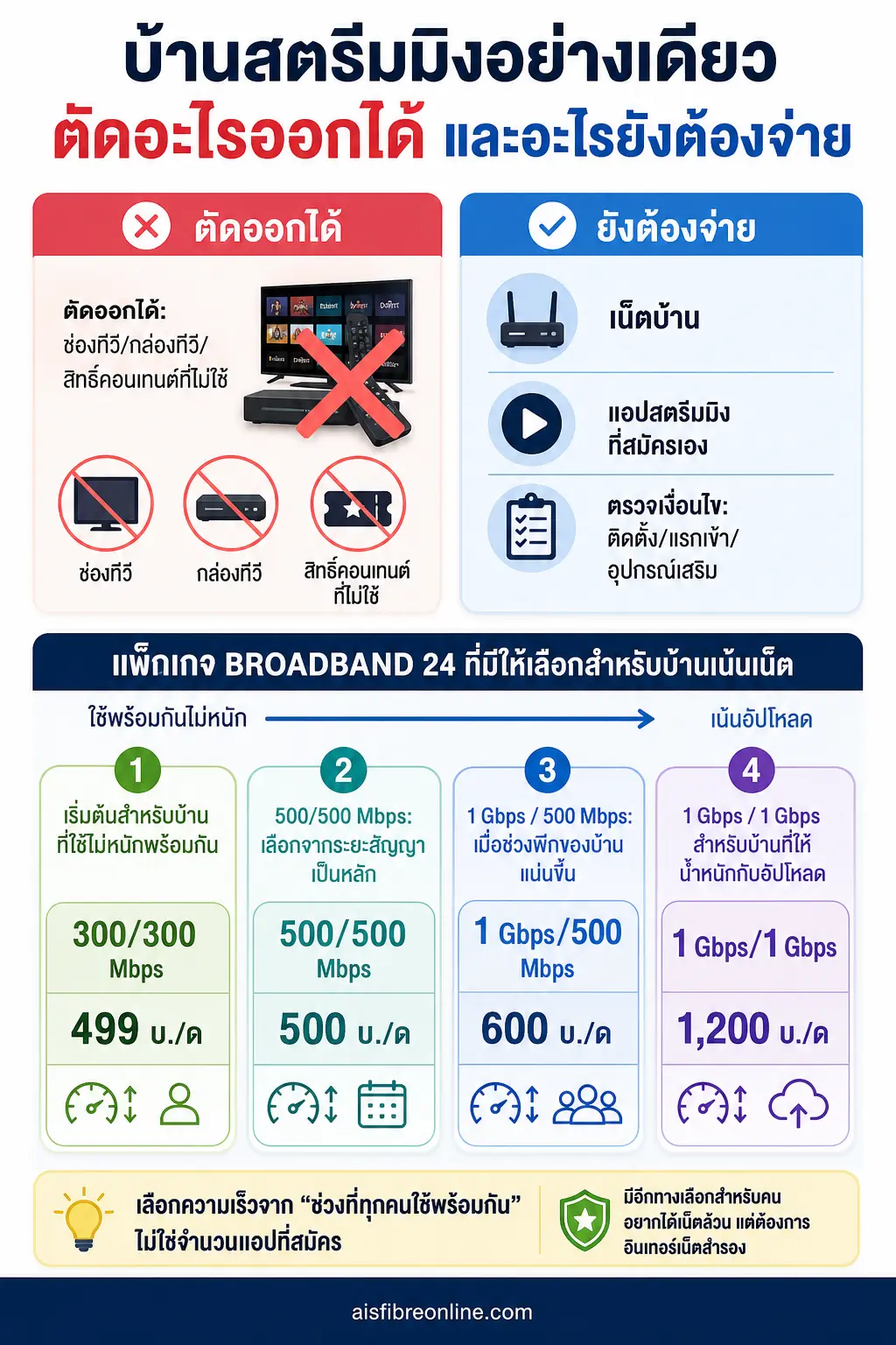 ติดเน็ตบ้าน AIS — ส่วนบนเป็นแถบ 2 ฝั่ง “ตัดออกได้” เทียบ “ยังต้องจ่าย”