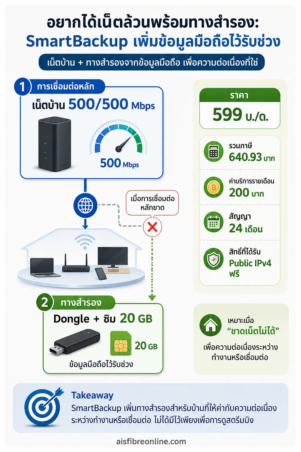 เน็ตบ้าน AIS เน็ตล้วน — การไหล 2 เส้น: เน็ตบ้าน 500/500 Mbps เป็นเส้นหลัก และเมื่อเส้นหลักขาดการเชื่อมต่อให้ไห