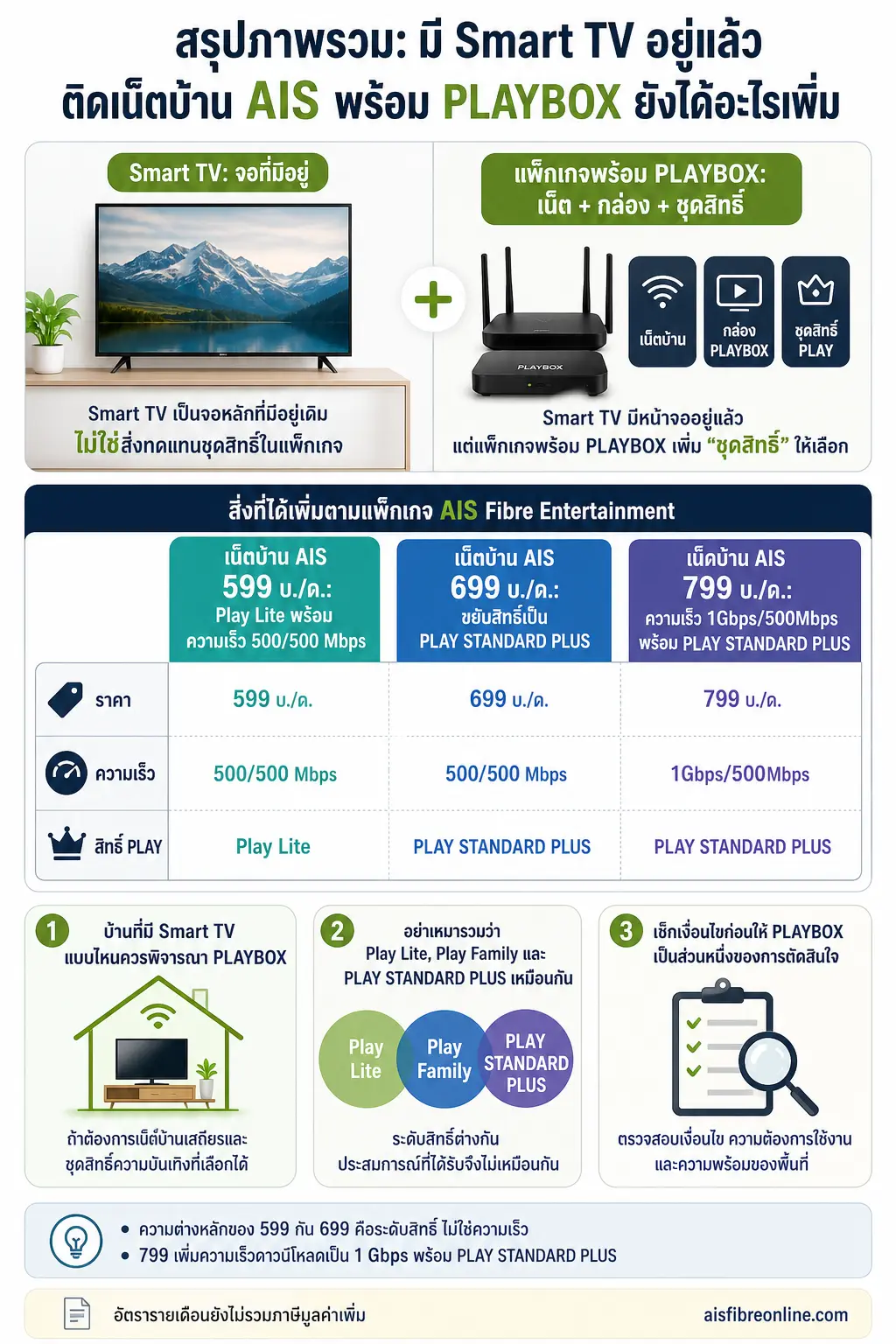 อินโฟกราฟิกอธิบาย สรุปภาพรวม: มี Smart TV อยู่แล้ว ติดเน็ตบ้าน AIS พร้อม PLAYBOX ยังได้อะไรเพิ่ม
