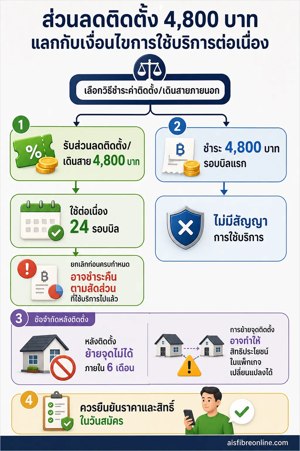 อินโฟกราฟิก AIS PLAYBOX กับ Smart TV แสดง เช็กเงื่อนไขก่อนให้ PLAYBOX เป็นส่วนหนึ่งของการตัดสินใจ แผนภาพแตกแขนงจาก