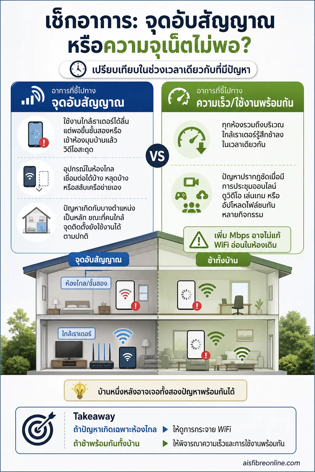 อินโฟกราฟิก ติดเน็ตบ้าน AIS แสดง แยกอาการให้ชัดก่อนเลือกแพ็กเกจ สองคอลัมน์เทียบอาการ โดยมีแผนผังบ้านย่อแสดงจุดใกล้เราเตอร์และ