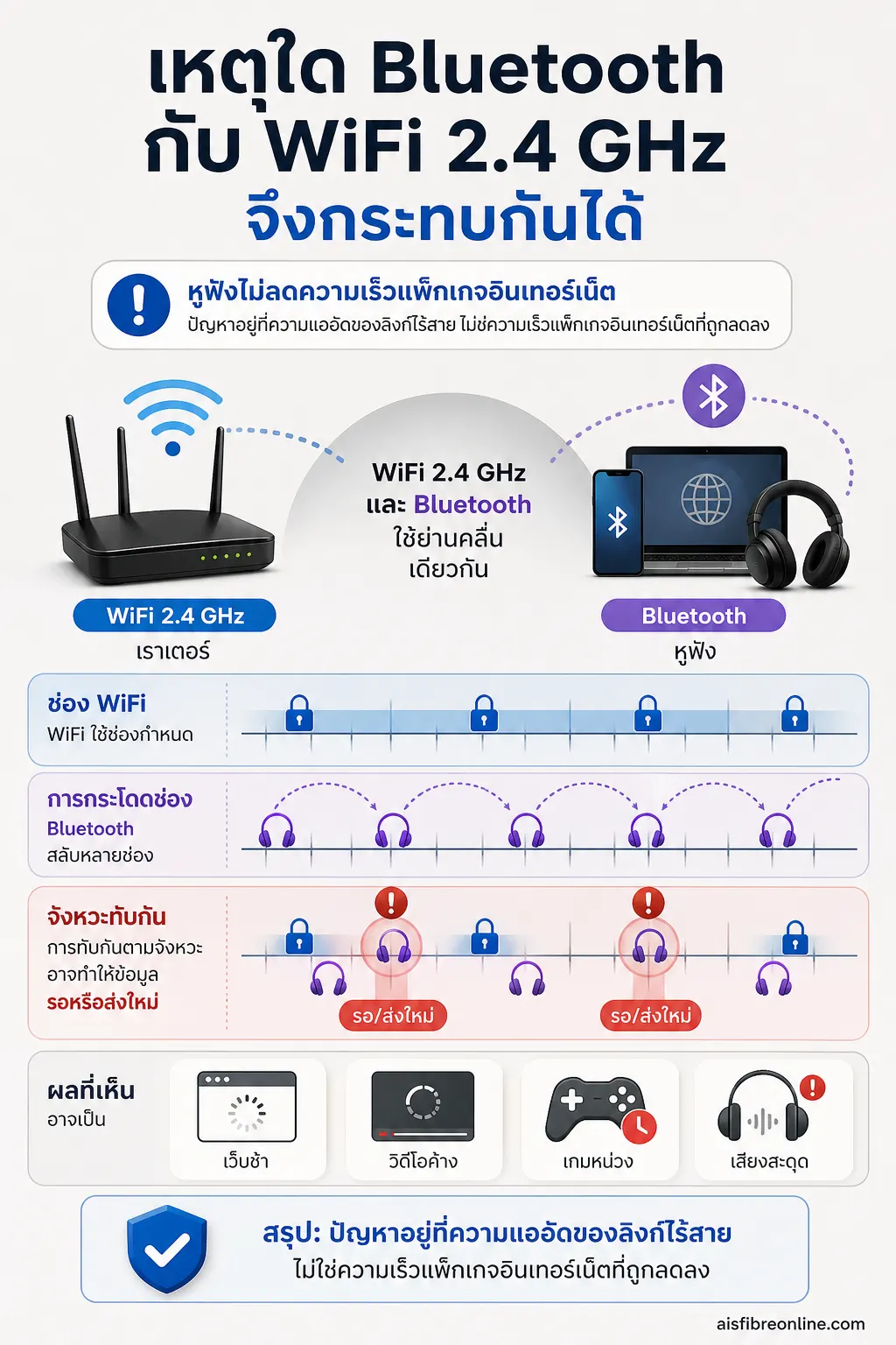 อินโฟกราฟิก Bluetooth รบกวน WiFi แสดง เหตุใด Bluetooth กับ WiFi 2.4 GHz จึงกระทบกันได้ เราเตอร์ WiFi 2.4 GHz