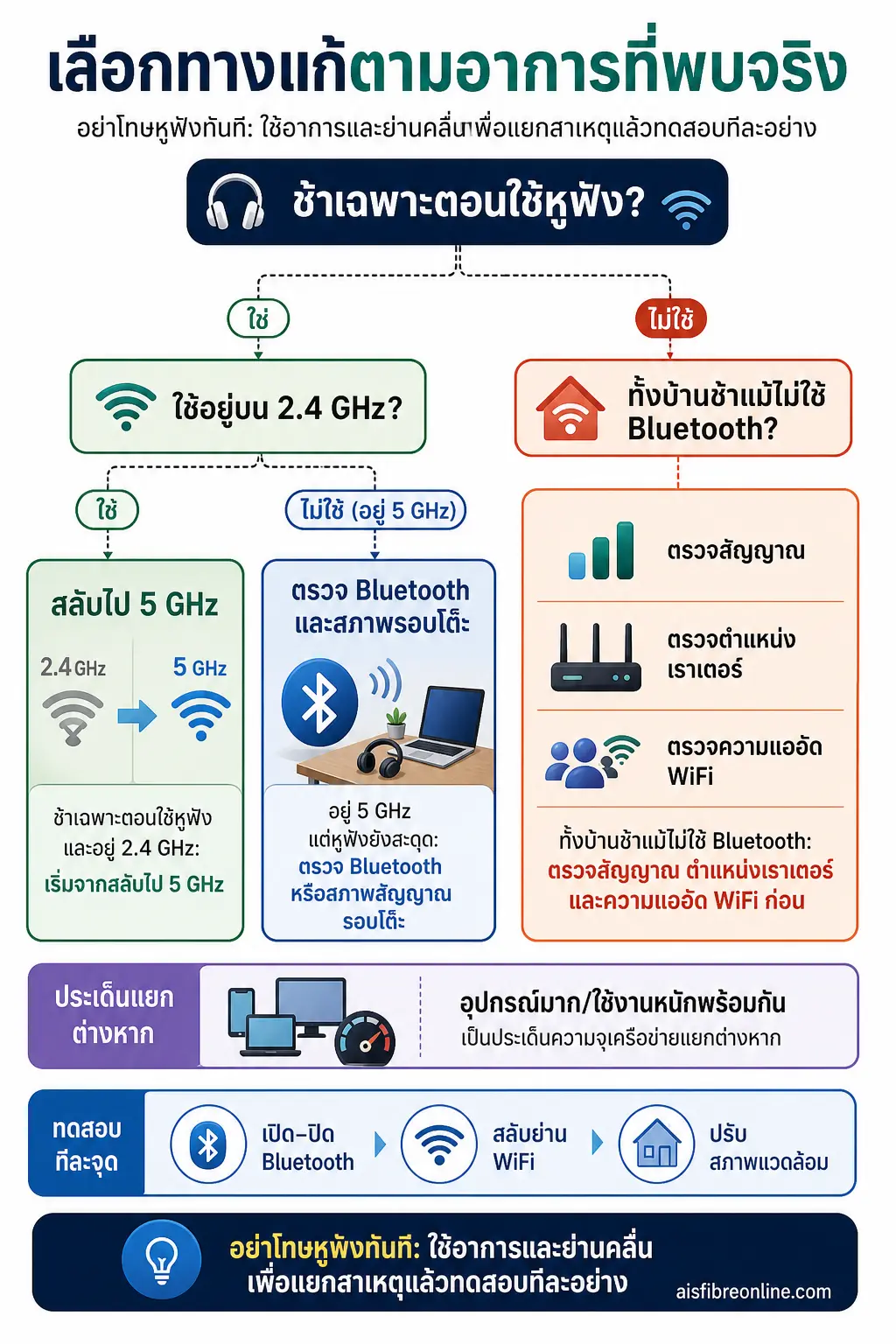 อินโฟกราฟิก Bluetooth รบกวน WiFi แสดง เลือกทางแก้ตามอาการที่พบจริง ผังตัดสินใจจากอาการเริ่มต้น แยกเป็นช้าเฉพาะตอนใช้หูฟัง