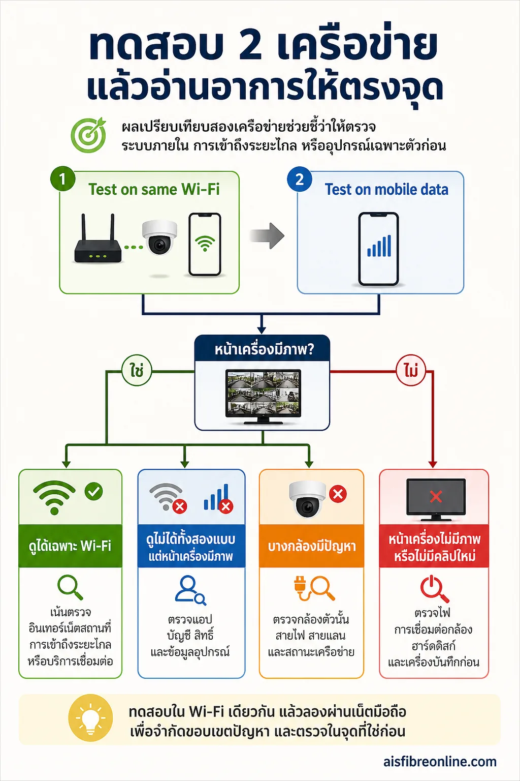 อินโฟกราฟิก กล้องวงจรปิดดูผ่านมือถือไม่ได้ แสดง อ่านอาการให้เป็น: ปัญหาอยู่ในบ้าน หรืออยู่นอกบ้าน ผังตัดสินใจเริ่มจากทดสอบใน
