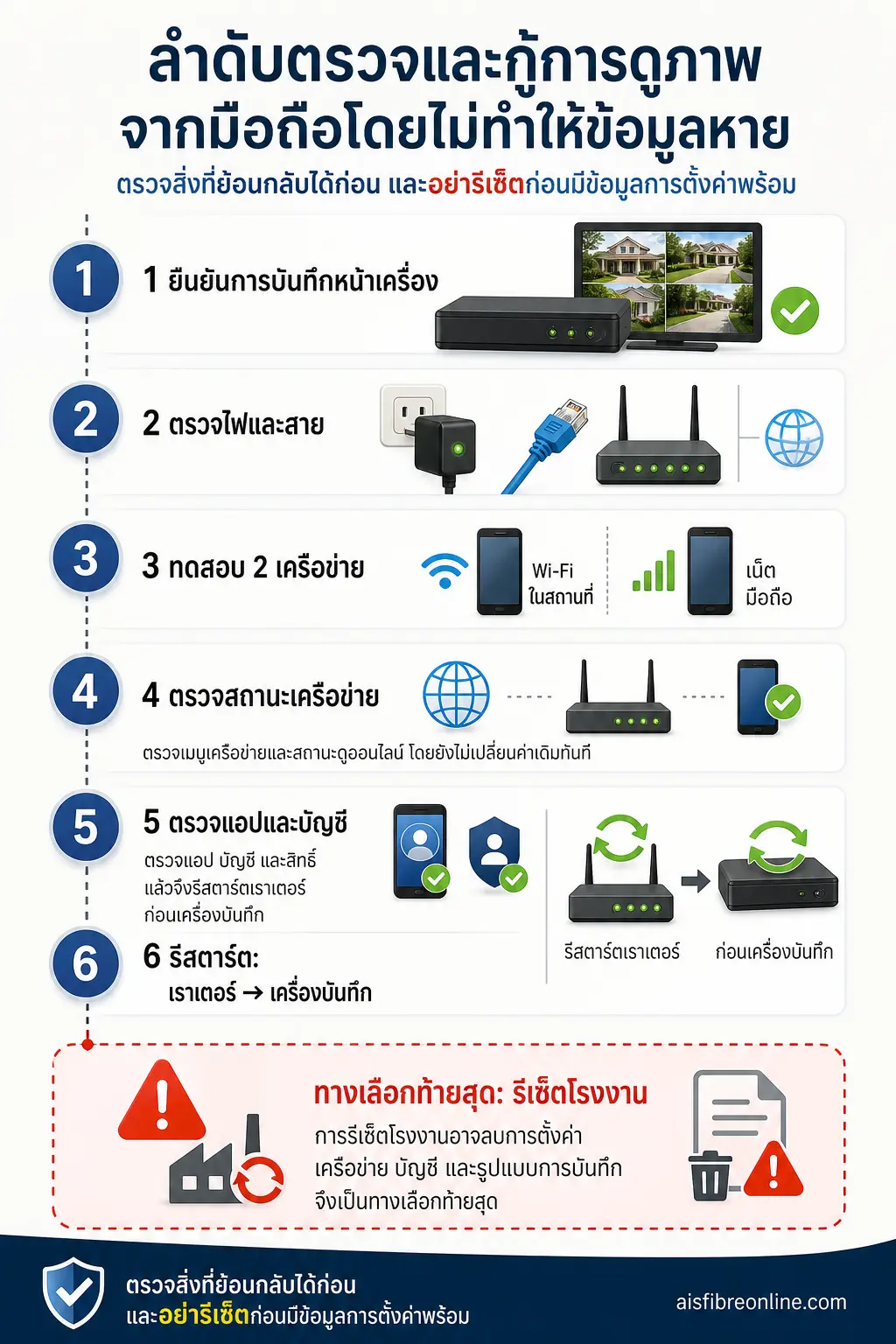 อินโฟกราฟิก กล้องวงจรปิดดูผ่านมือถือไม่ได้ แสดง ลำดับตรวจและกู้การดูภาพจากมือถือโดยไม่ทำให้ข้อมูลหาย ไทม์ไลน์แนวนอนหรือแนวตั้