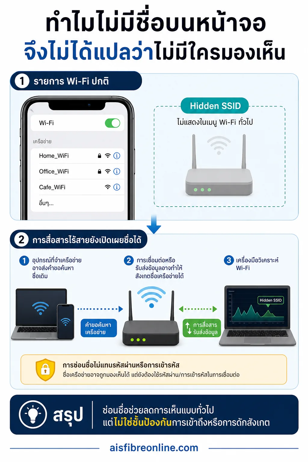 อินโฟกราฟิก ซ่อนชื่อ WiFi แสดง ทำไมไม่มีชื่อบนหน้าจอ จึงไม่ได้แปลว่าไม่มีใครมองเห็น แยกภาพสองชั้น: รายการ Wi‑Fi