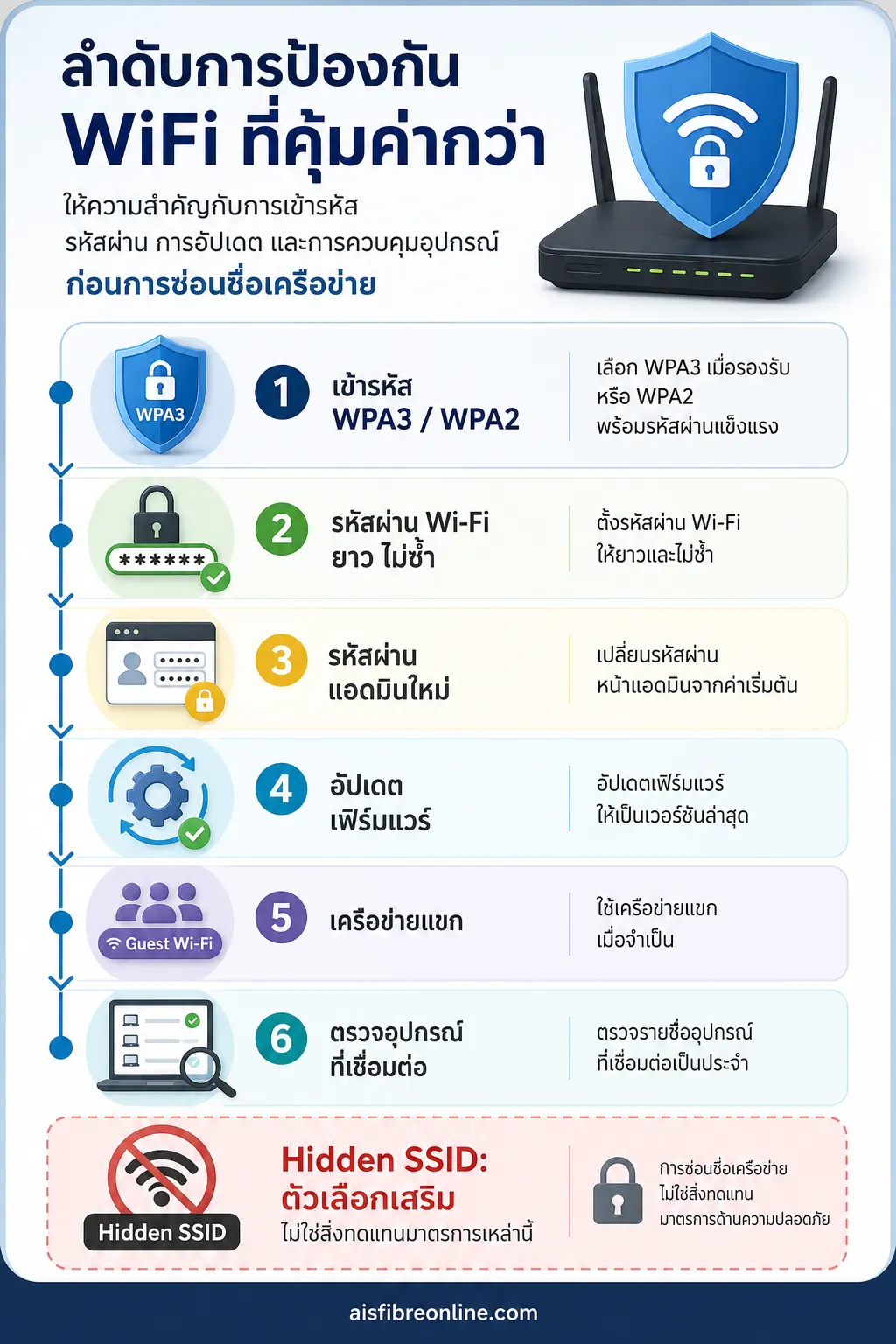 อินโฟกราฟิกอธิบาย ลำดับการป้องกัน WiFi ที่คุ้มค่ากว่า