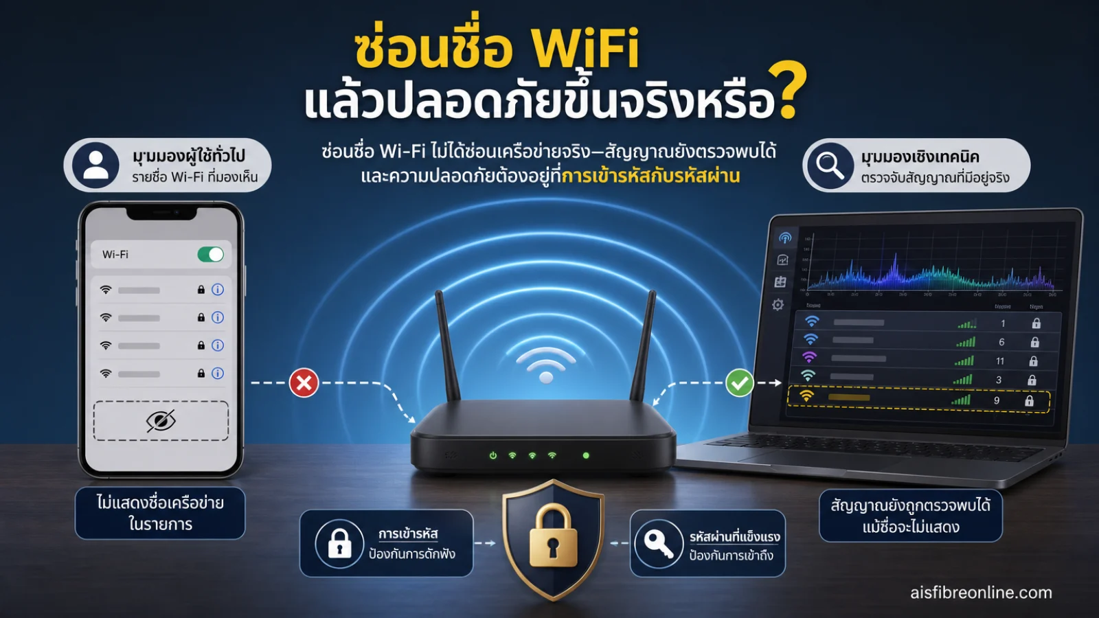 ซ่อนชื่อ WiFi แสดง เราเตอร์ Wi‑Fi บ้านแบบทั่วไป ไม่มีตราสินค้า