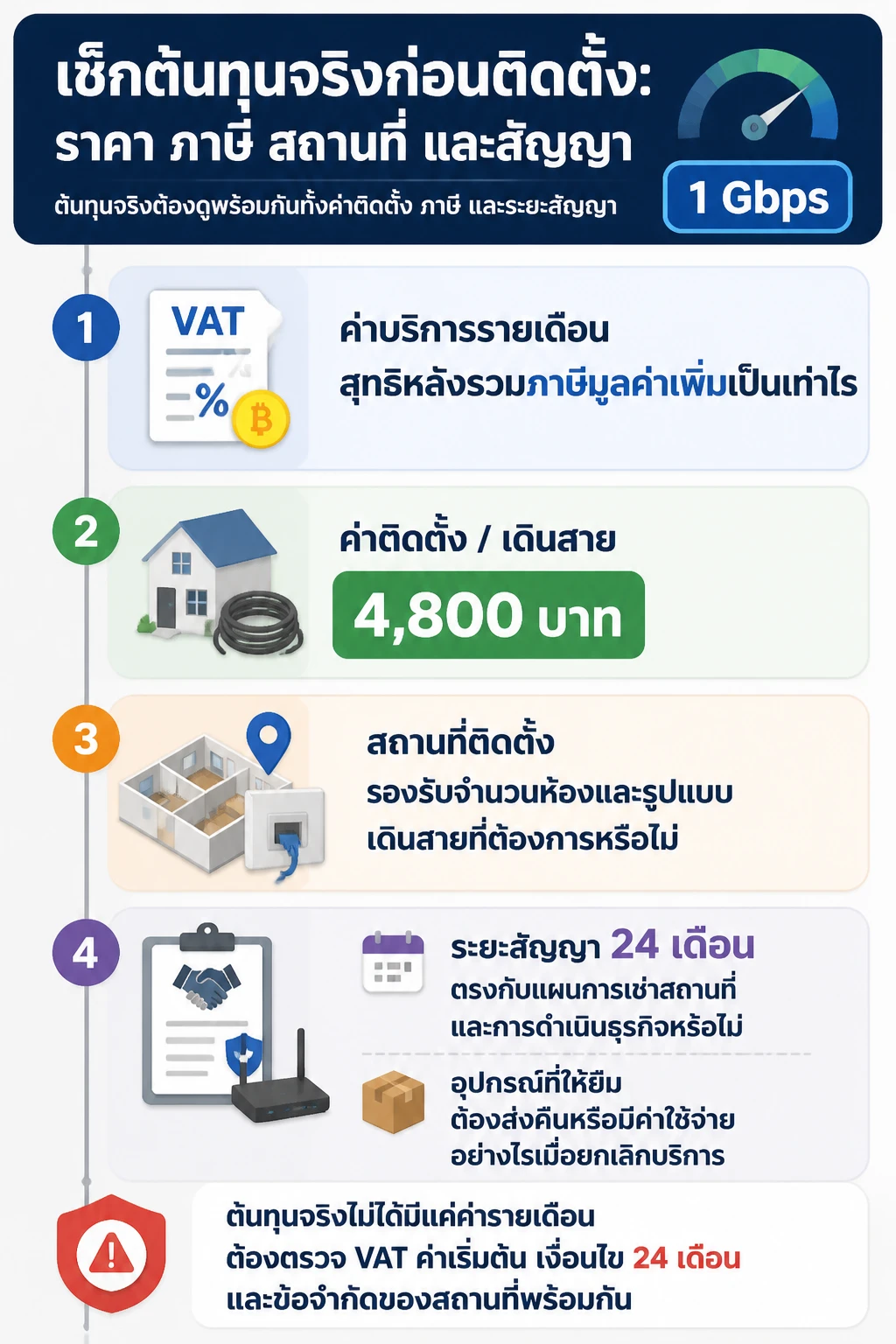 โปรเน็ตบ้าน — แผงตรวจสอบต้นทุนแบบ 4 ส่วนที่เชื่อมกัน: ค่าบริการสุทธิหลัง VAT, ค่าติดตั้ง/เดินสาย,