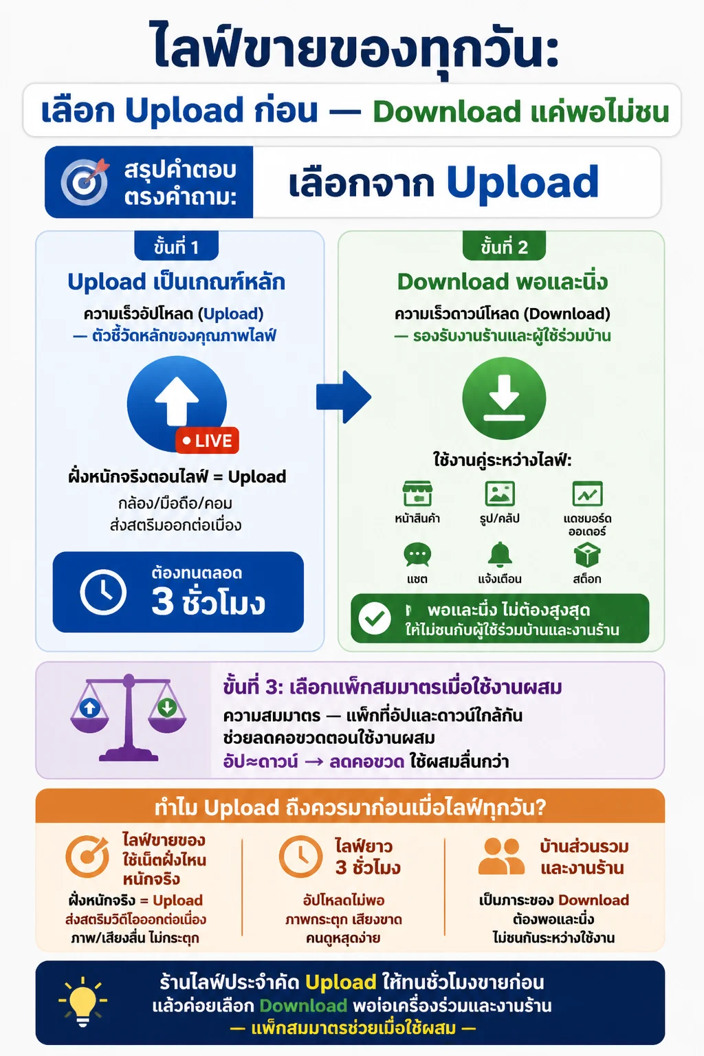 โปรเน็ตบ้าน — ตารางตัดสินใจ 2 แกนบนมือถือ: แถวซ้ายเป็นเงื่อนไขร้าน (ภาระไลฟ์ / งานร้านรอบตัว / สรุปภาพรวม: