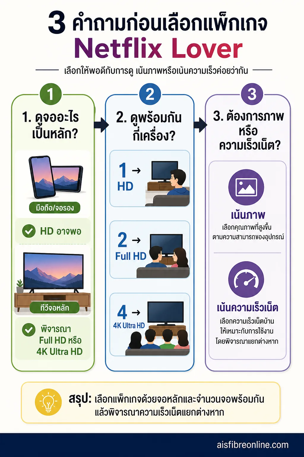 แพ็กเกจ Netflix Lover — เส้นทางคำถาม 3 จุดเรียงซ้ายไปขวา: จอหลัก → คนดูพร้อมกัน → จ่ายเพื่อภาพหรือความเร็ว