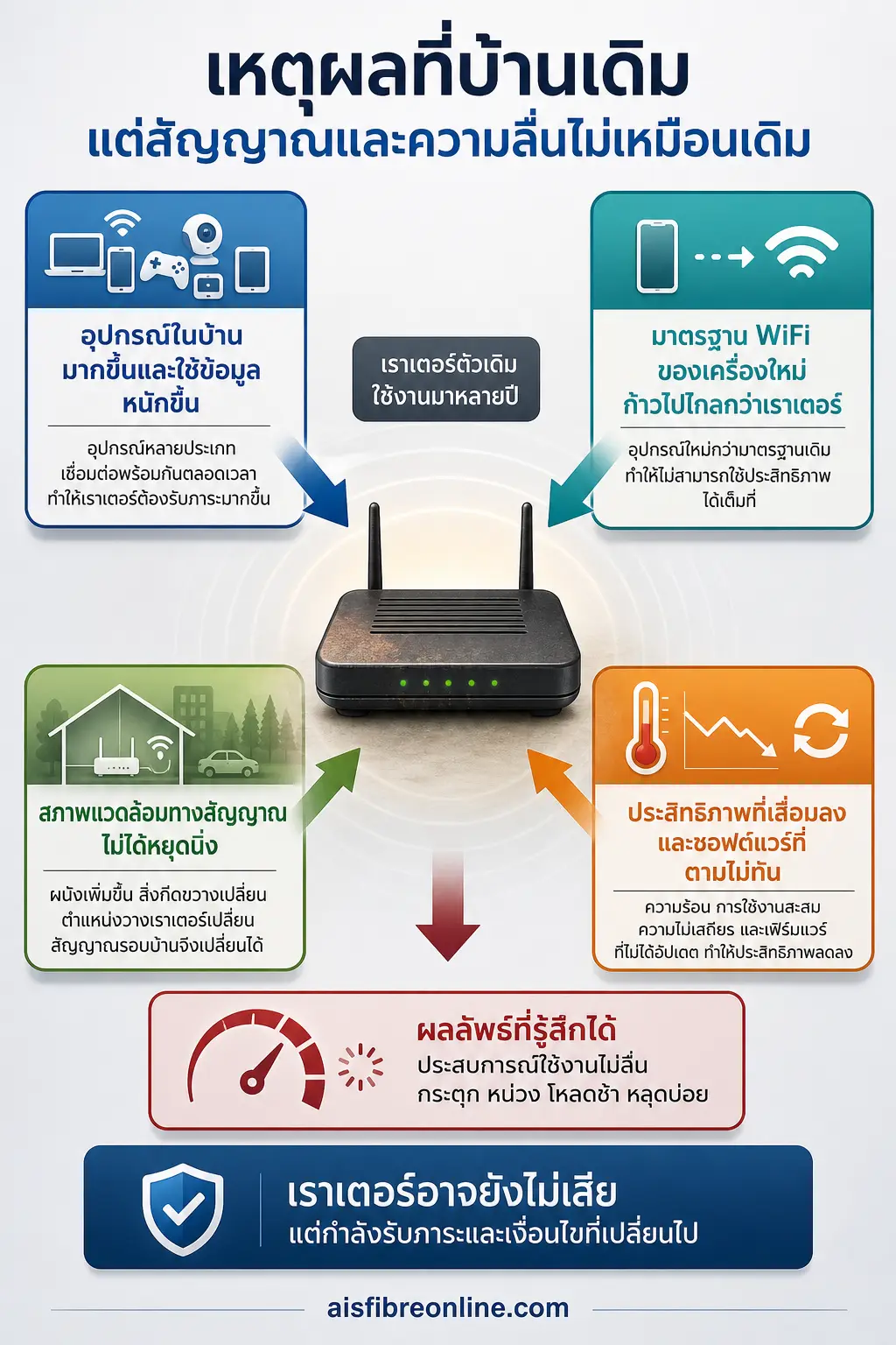 อินโฟกราฟิกอธิบาย เหตุผลที่บ้านเดิม แต่สัญญาณและความลื่นไม่เหมือนเดิม เราเตอร์เก่าอยู่กลางภาพ รับแรงกดดันจาก 4 ทิศ