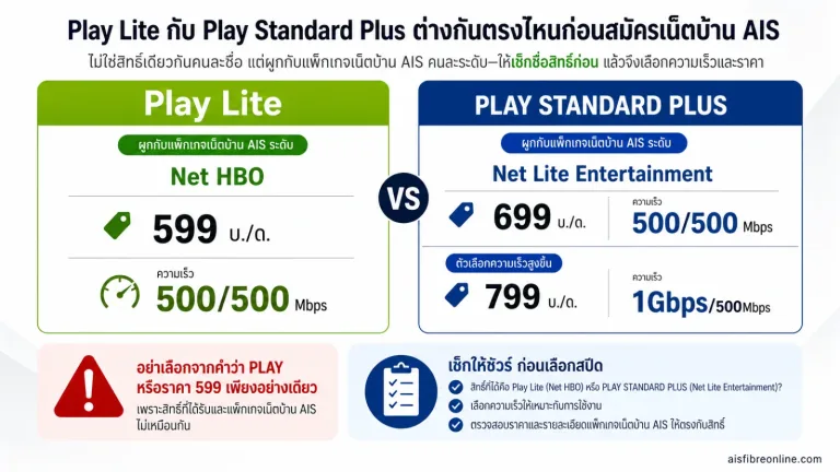 สมัครเน็ตบ้าน AIS แสดง การเปรียบเทียบ Play Lite กับ PLAY STANDARD PLUS แบบเห็นเป็นคนละฝั่งชัดเจน