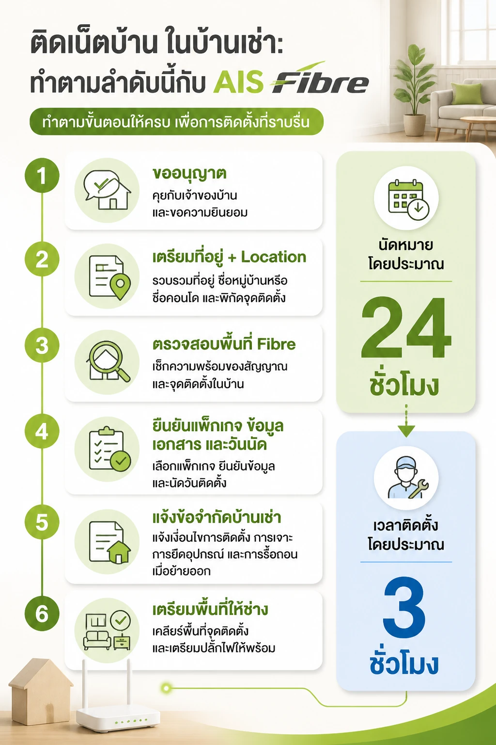 เส้นทาง 6 ขั้นจากการคุยกับเจ้าของบ้านไปสู่วันช่างเข้าติดตั้ง พร้อมป้ายเวลาแยก 24 ขั้นตอนติดเน็ตบ้าน AIS