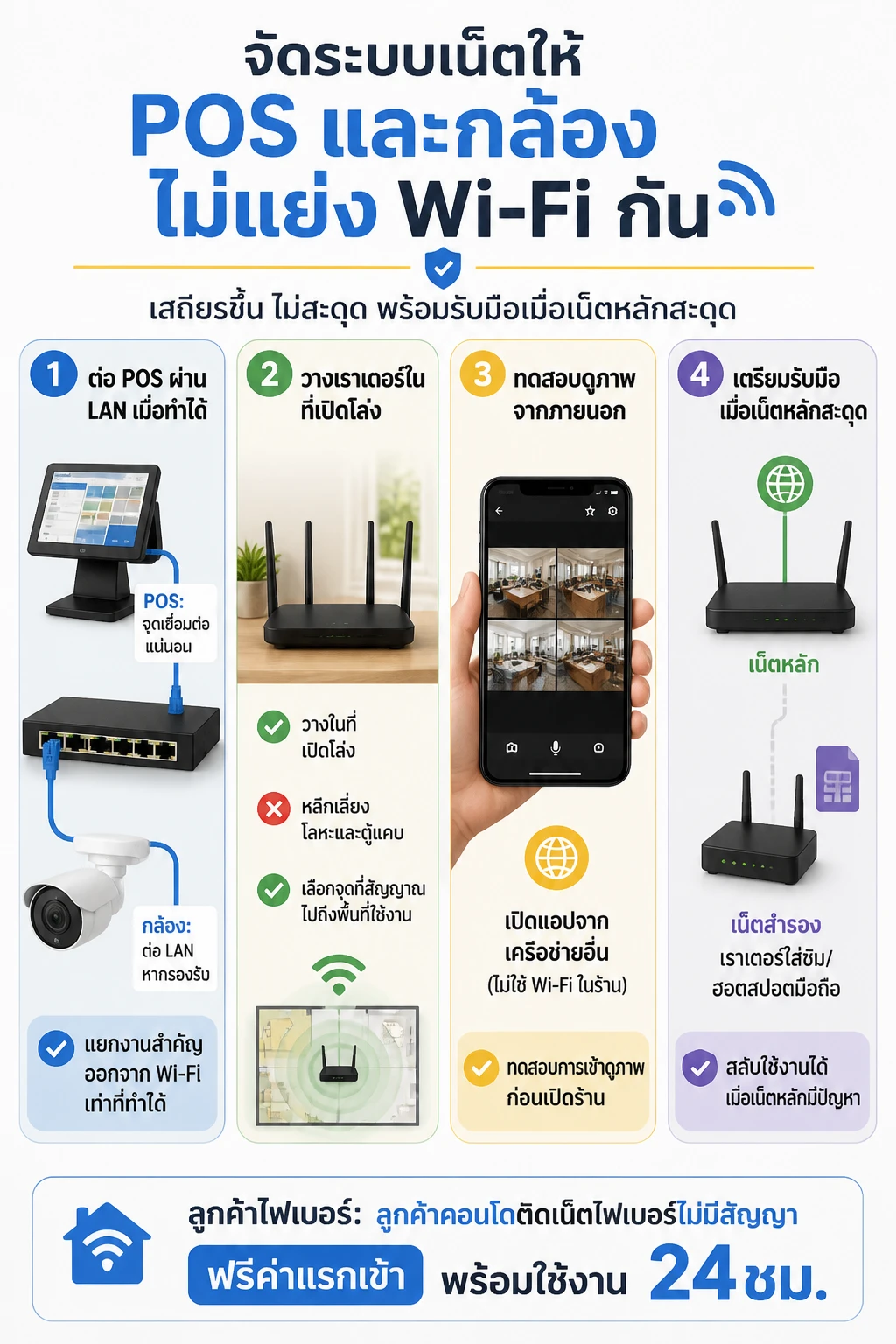 ติดเน็ตบ้าน — ลำดับ 4 ขั้นจากซ้ายไปขวาหรือบนลงล่างบนมือถือ: 1) ต่อ POS และกล้องผ่านสาย LAN วิธีจัดระบบให้ POS