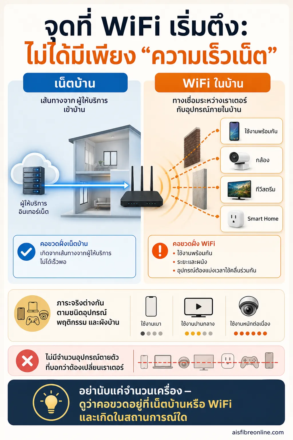 อินโฟกราฟิก WiFi หลายอุปกรณ์ แสดง จุดที่ WiFi เริ่มตึง: ไม่ได้มีเพียง “ความเร็วเน็ต” เส้นทางสองช่วงจากผู้ให้บริการสู่เราเตอร์