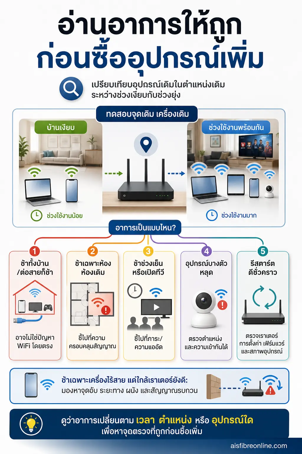 อินโฟกราฟิก WiFi หลายอุปกรณ์ แสดง อ่านอาการให้ถูกก่อนซื้ออุปกรณ์เพิ่ม เริ่มจากการทดสอบเครื่องเดิมที่จุดเดิมในช่วงบ้านเงียบและ