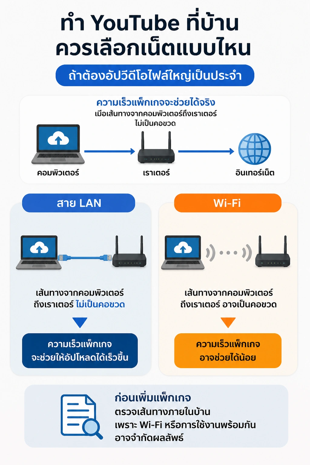 เส้นทางข้อมูลจากคอมพิวเตอร์ไปเราเตอร์และอินเทอร์เน็ต เปรียบเทียบเส้นทางสาย LAN เน็ตอัปโหลดเร็วแค่ไหนก็แพ้
