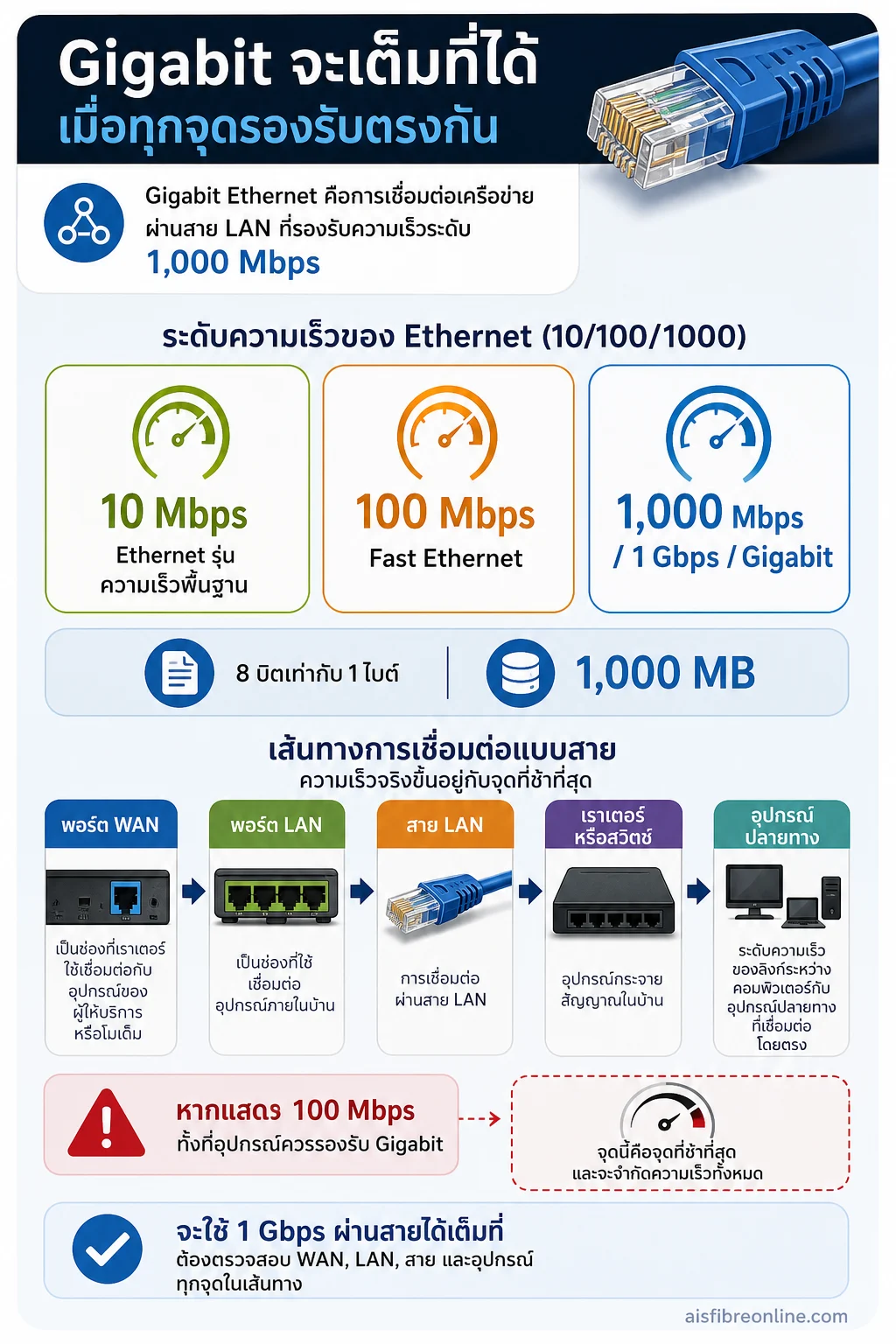 Gigabit LAN — พอร์ต WAN, LAN, สาย และอุปกรณ์ปลายทางต้องรองรับความเร็วสอดคล้องกันจึงใช้ Gigabit ได้เต็มที่