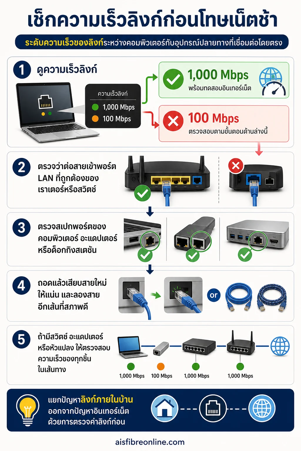 พอร์ต LAN — ตรวจความเร็วลิงก์ก่อนทดสอบเน็ต เพื่อแยกปัญหาพอร์ตหรือสายออกจากปัญหาอินเทอร์เน็ต