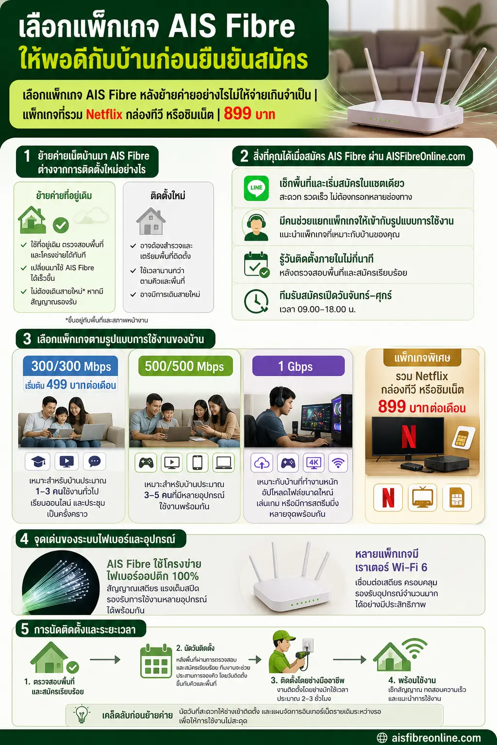 ย้ายค่ายเน็ตบ้าน มา AIS Fibre — เลือกแพ็กเกจจากรูปแบบการใช้งานและสิ่งที่รวมมา ไม่ใช่ดูความเร็วอย่างเดียว